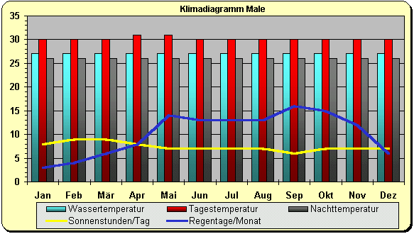 Wetter Klima Malediven Klimatabelle Temperaturen Und Beste Reisezeit